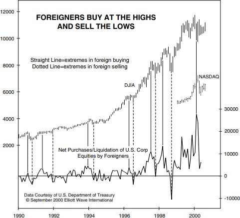 Иностранные покупатели скупают акции США