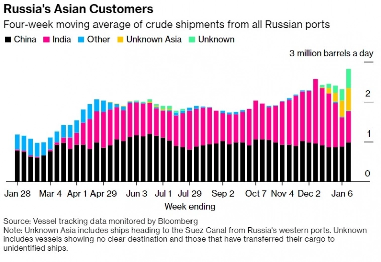 Экспорт российской нефти в Индию может достичь новых максимумов - Bloomberg