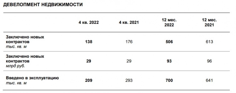 ЛСР в 2022 году снизил продажи недвижимости по сравнению с предыдущим годом на 3%
