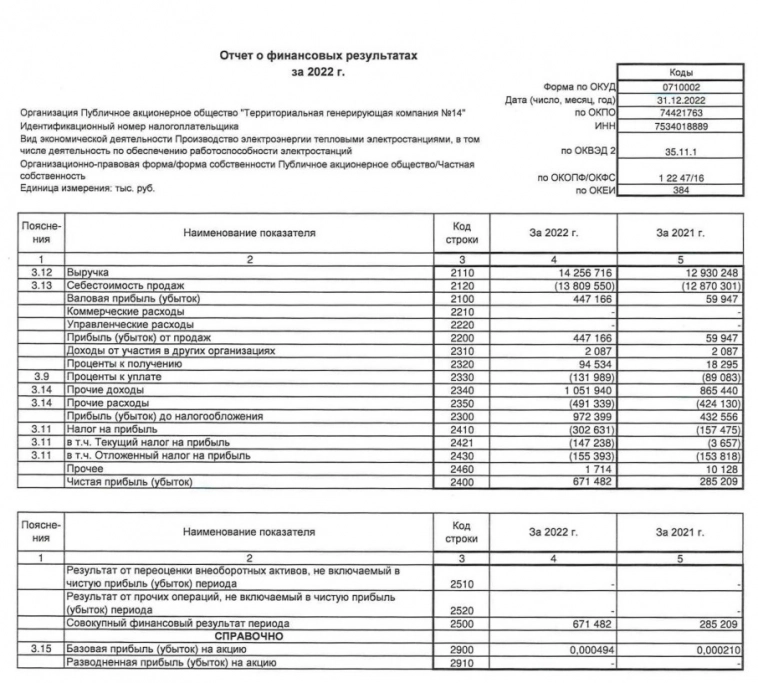 Чистая прибыль ТГК-14 по РСБУ увеличилась в 2022 году в 2,4 раза до 671,482 млн рублей