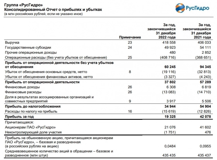 Чистая прибыль РусГидро по МСФО в 2022 г. снизилась до 19,32 млрд руб., EBITDA - до 91,61 млрд рублей