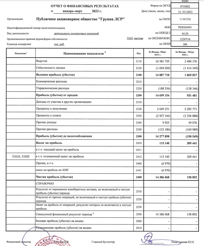 Выручка ЛСР по РСБУ в 1 кв. 2023 года выросла на 567,5% до 16,5 млрд. рублей