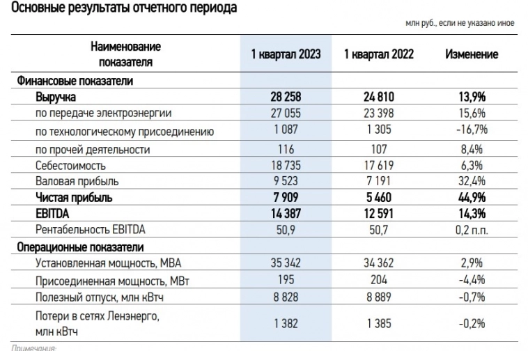 Ленэнерго в 1 кв. 2023 по РСБУ увеличила прибыль на 45% до 7.9 млрд. рублей