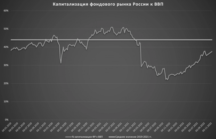 Капитализация фондового рынка РФ - 59 трлн рублей