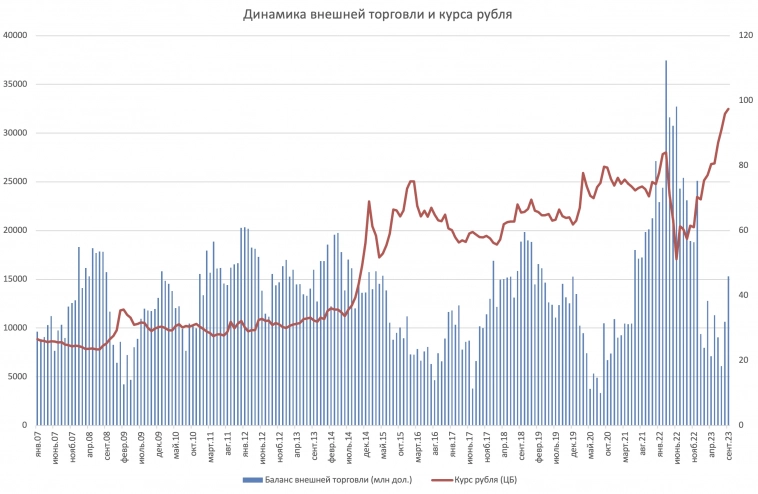 Зависимость рубля от внешней торговли