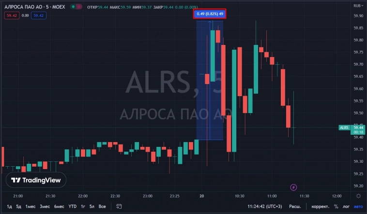 Алроса лучше рынка, власти РФ и Якутии собираются продлить акционерное соглашение АЛРОСА