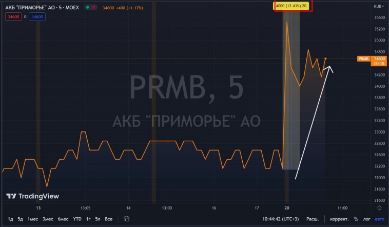📈Банк Приморье в моменте прибавлял более 12%, СД рекомендовал 2400 рублей дивидендов