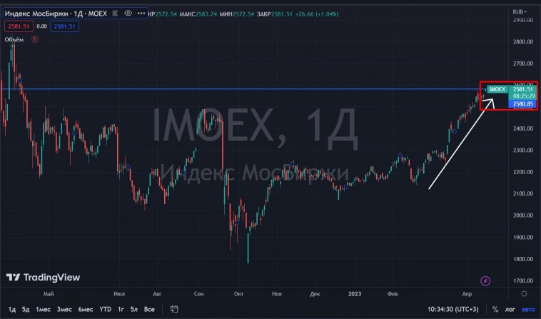 📈Индекс INOEX показал новый максимум с 12.04.2022 года
