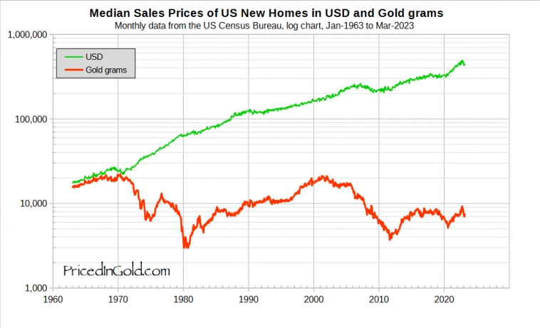 Цены на американскую недвижимость в золоте