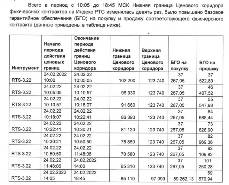 Допустимое количество планок по фьючерсу РТС (24.02.2022)