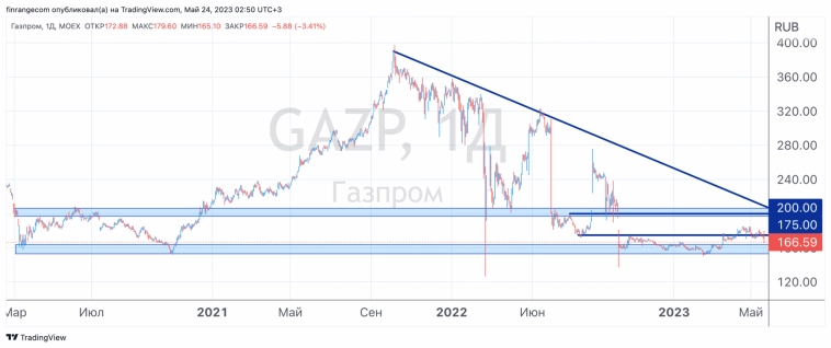 Газпром – Всё, дивидендов не будет!