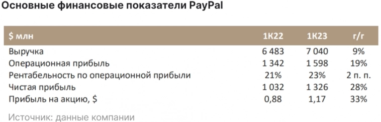 Негативные факторы в акциях PayPal уже учтены - Синара