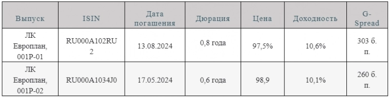 Европлан - лизинговая компания с наивысшим кредитным рейтингом в России - Финам