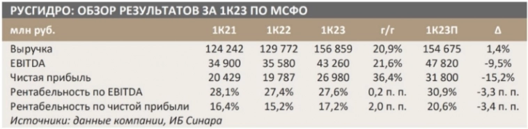 РусГидро опубликовала сильные результаты за 1 квартал - Синара