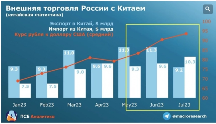 Причины ослабления рубля вскрылись - Промсвязьбанк