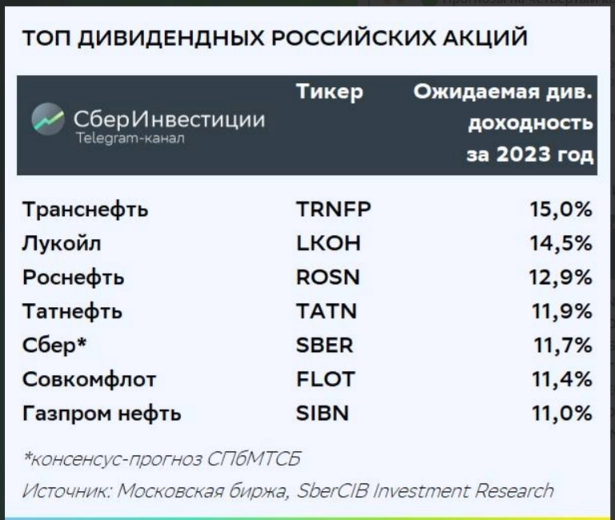 ТОП дивидендных российских акций: обновление состава - СберИнвестиции