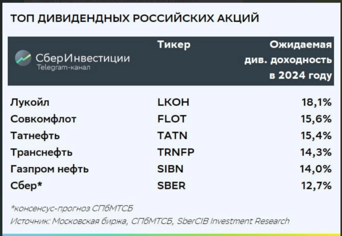 ТОП дивидендных российских акций: исключена Роснефть - СберИнвестиции