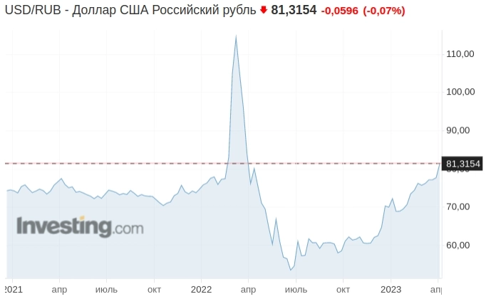 Денежная масса и капитализация, март - рублей становится все больше, но и доллар становится все ДОРОЖЕ!)