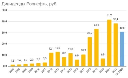 Роснефть: рекордное полугодие и высокие дивиденды впереди