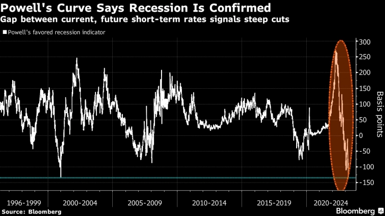 "Кривая Пауэлла"  подтвердила  рецессию