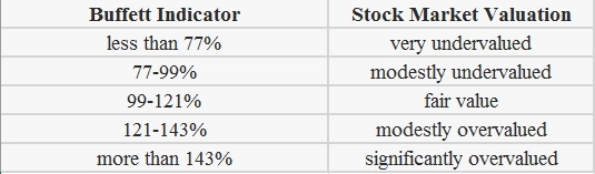 Индикатор Баффетта (Buffett Indicator)