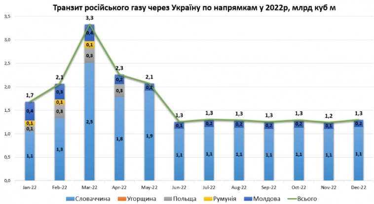 Транзит российского газа через Украину в 2022г упал до исторического минимума в 20,35 млрд куб.м (инфографика)