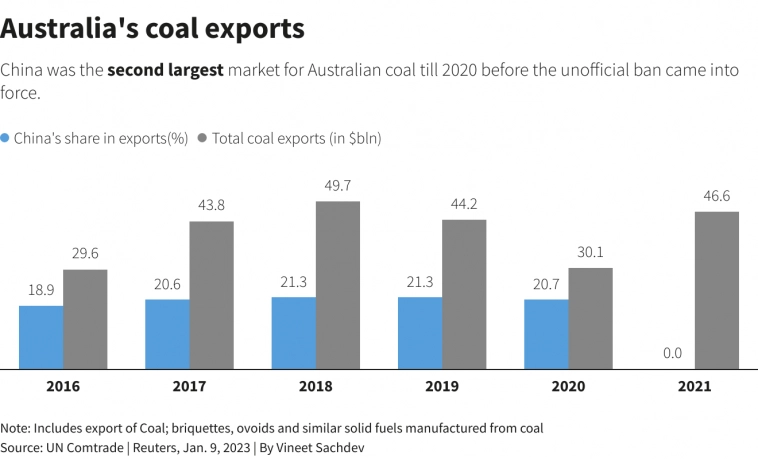 Китай увеличивает добычу угля, а также возобновляет импорт австралийского угля