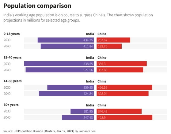 Население Китая сократилось впервые за 60 лет. Индия становится самой густонаселенной страной в мире