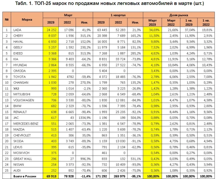 Продажи новых легковых автомобилей в России в 1 кв 2023г: 171292 шт (-35,1% /г); в Марте 69913 шт (-11,4% г/г)