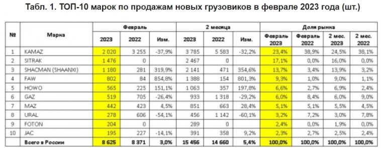 Продажи Камаз за 2 мес 2023г: 3785 шт (-32,2% г/г); в Феврале 2023г: 2020 шт. (-37,9% г/г)