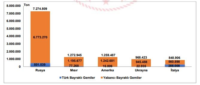 Грузооборот турецких портов в 1 кв 2023г: 135,3 млн тонн (-7,5% г/г) инфографика