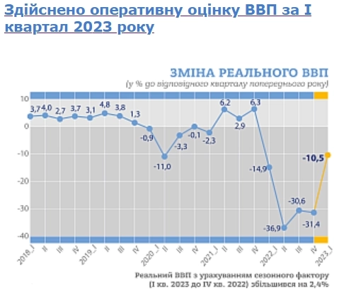 Госстат: ВВП Украины в I кв 2023г упал на 10,5% г/г; после падения на 31,4% в 4 кв 2022г