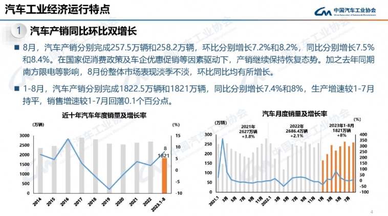 Китай — Продажи автомобилей 8 мес 2023г: 18,21 млн шт. (+8% г/г); Август 2023г: 2,58 млн шт. (+8,4% г/г).