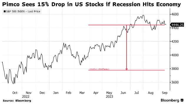 Браун из Pimco прогнозирует падение S&P 500 на 15% из-за цен на нефть. Акции США вырастут на 12% в 2024г по сравнению с 2023г