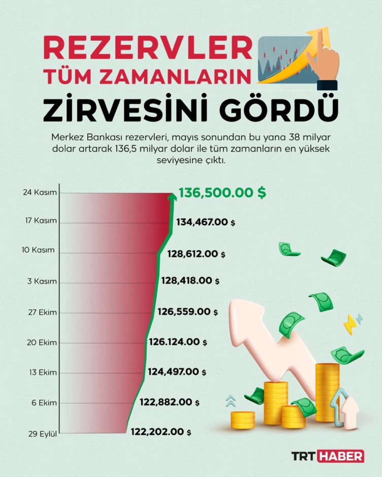 Центральный банк Турции - ЗВР выросли до исторического максимума в $136,5 млрд