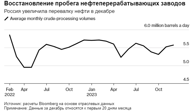 Bloomberg: В середине декабря в России сохраняется высокий уровень переработки нефти НПЗ