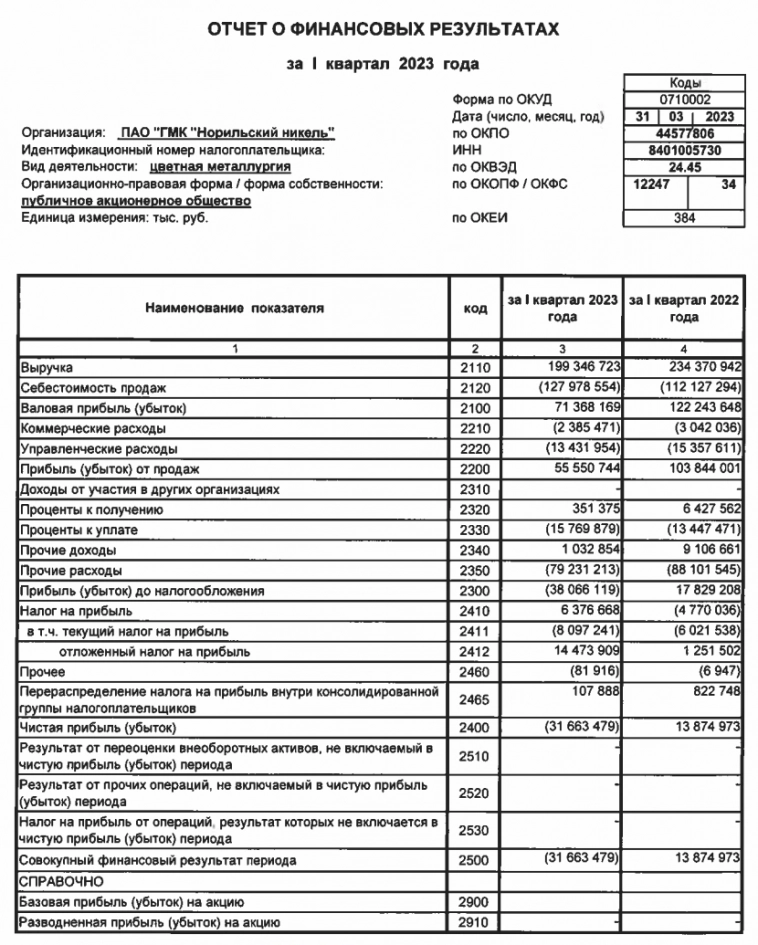 ГМК Норникель - РСБУ за 1 кв. 2023 г. - убыток 31,6 млрд. руб.