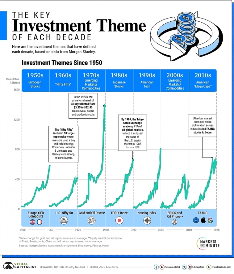 Главные инвестиционные темы десятилетий