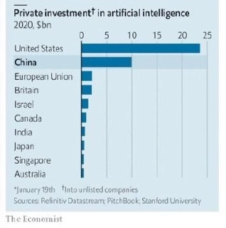 ​​🤖 Китай и США - два мировых лидера по инвестициям в искусственный интеллект