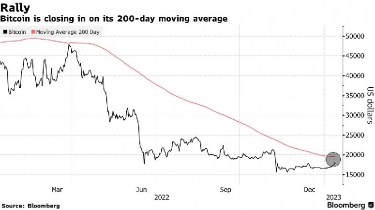 Bitcoin продлевает свою самую длинную победную полосу со времен пандемии —  Bloomberg