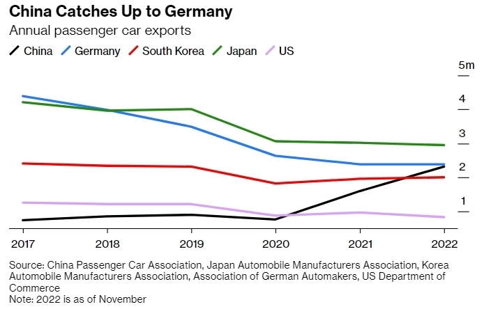 США и не заметили, что китайские авто захватывают мир — Bloomberg