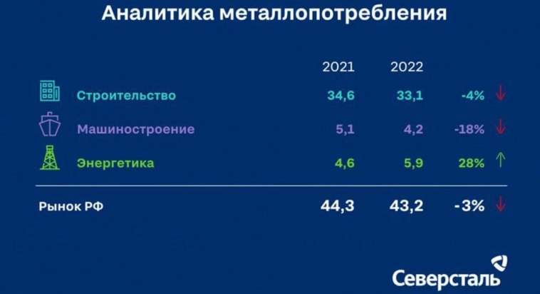 Северсталь подвела итоги рынка металлопотребления в РФ