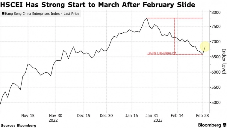 Китайские акции восстанавливаются после ужасного месяца на фоне хороших данных — Bloomberg
