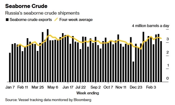 Bloomberg сообщил о сокращении морских поставок российской нефти на 14%