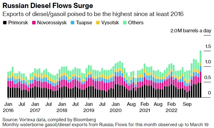 Экспорт дизельного топлива из России бьет рекорды, несмотря на санкции ЕС — Bloomberg