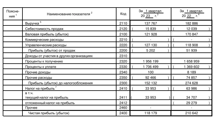 Чистая прибыль Магнита в 1кв 2023 РСБУ снизилась на 43%