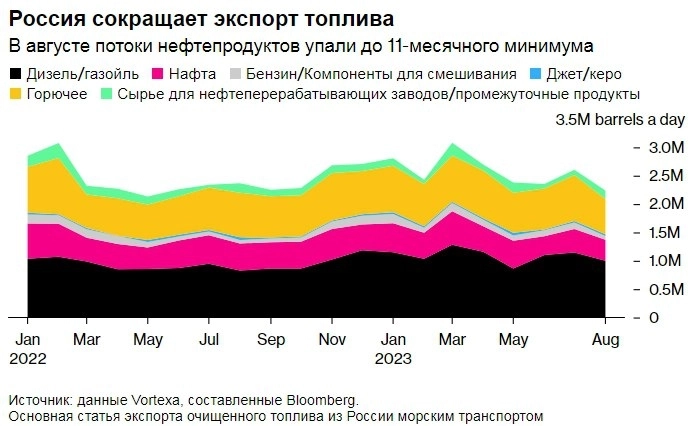 Экспорт нефтепродуктов из России в августе упал до 11-месячного минимума — Bloomberg