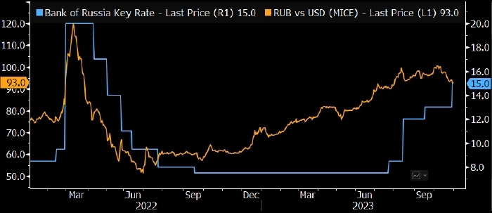 Рубль будет показывать сильную динамику до конца марта 2024 года — Bloomberg