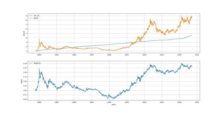 цена на золото и инфляция в США