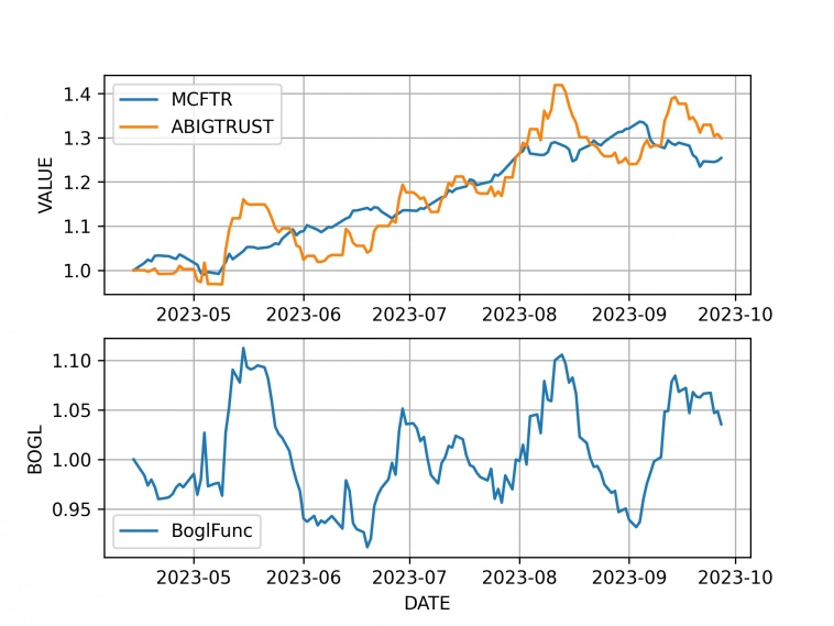Алгоритмическая стратегия автоследования ABIGTRUST в сравнении с индексом полной доходности Московксой биржи MCFTR